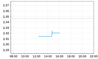 Chart Mini Future Long TUI - Intraday