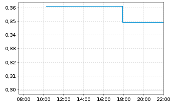Chart Mini Future Short D-Wave Quantum - Intraday