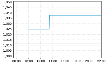 Chart Mini Future Long Airbus - Intraday