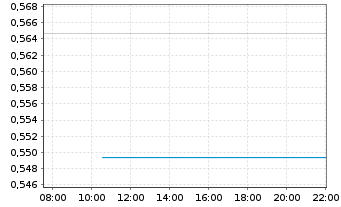 Chart Mini Future Long Rolls-Royce - Intraday