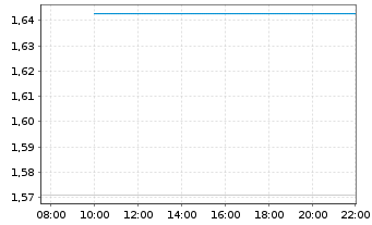 Chart Mini Future Short Sartorius - Intraday