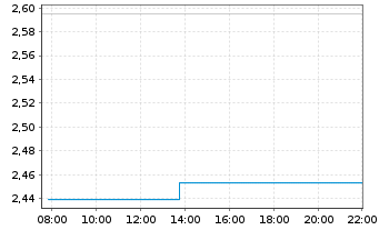 Chart Mini Future Long Oracle - Intraday