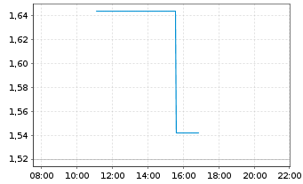 Chart Mini Future Short Continental - Intraday