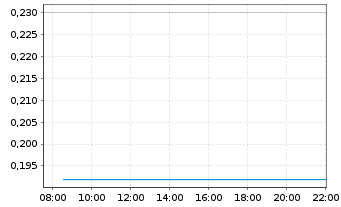 Chart Mini Future Long Plug Power - Intraday
