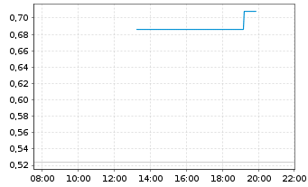 Chart Mini Future Long SMA Solar - Intraday
