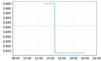 Chart Mini Future Short Canopy Growth - Intraday