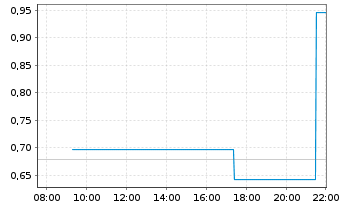 Chart Mini Future Long Amazon - Intraday