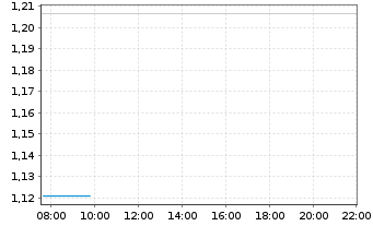 Chart Mini Future Long Xiaomi - Intraday