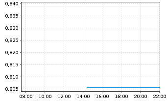 Chart Mini Future Short Infineon - Intraday