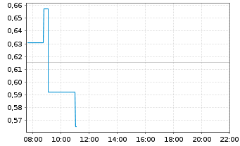 Chart Mini Future Short Airbus - Intraday