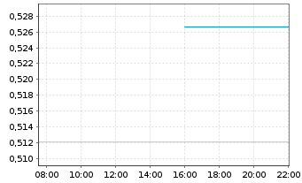 Chart Mini Future Short GameStop - Intraday