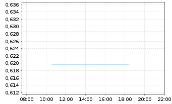 Chart Mini Future Long DeFi Technologies - Intraday
