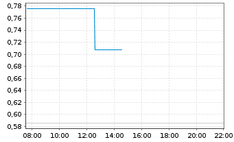 Chart Mini Future Long GameStop - Intraday