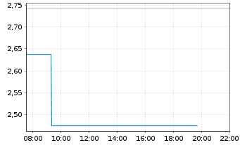 Chart Mini Future Short Micron - Intraday