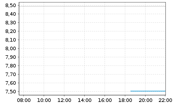 Chart Mini Future Long Uranium Energy - Intraday