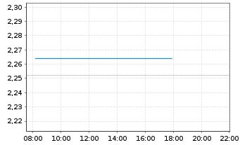 Chart Mini Future Long MTU Aero Engines - Intraday
