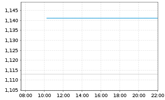 Chart Mini Future Short IBM - Intraday