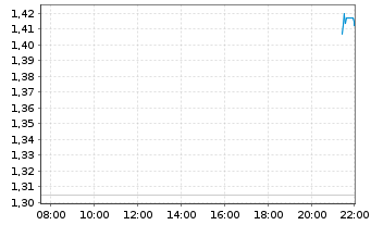 Chart Mini Future Long Vistra - Intraday