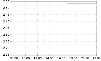 Chart Mini Future Long BigBear.ai Holdings - Intraday