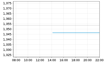 Chart Mini Future Long JPMorgan Chase - Intraday