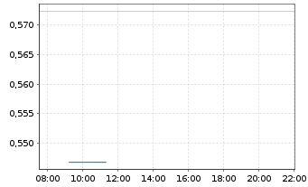 Chart Mini Future Long IONOS Group - Intraday