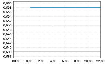 Chart Mini Future Long Onco-Innovations - Intraday