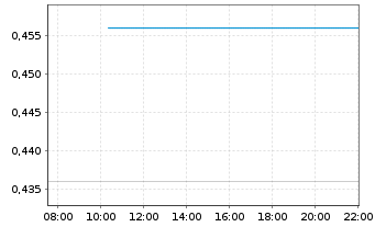 Chart Mini Future Long Onco-Innovations - Intraday