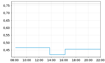 Chart Mini Future Long Amazon - Intraday