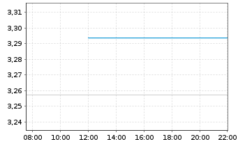 Chart Mini Future Long Siemens Energy - Intraday