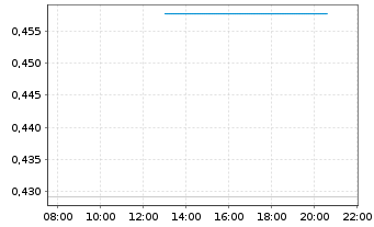 Chart Mini Future Long Deutsche Telekom - Intraday