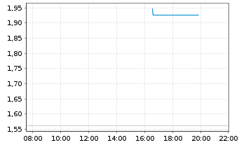 Chart Mini Future Long ASML - Intraday