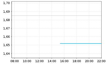 Chart Mini Future Long TUI - Intraday