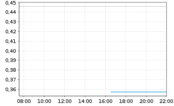 Chart Mini Future Long D-Wave Quantum - Intraday