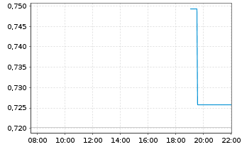 Chart Mini Future Long NVIDIA - Intraday