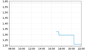 Chart Mini Future Short Siemens Energy - Intraday