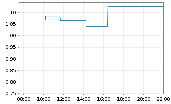 Chart Mini Future Long RENK Group - Intraday