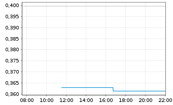 Chart Mini Future Long BYD - Intraday