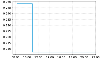 Chart Mini Future Long BYD - Intraday