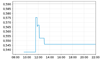 Chart Mini Future Long Deutsche Bank - Intraday