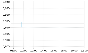Chart Mini Future Short Commerzbank - Intraday