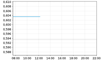 Chart Mini Future Long Siemens - Intraday