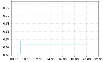 Chart Mini Future Long TUI - Intraday