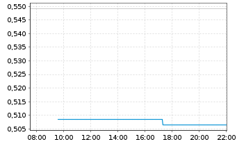 Chart Mini Future Long AMD - Intraday