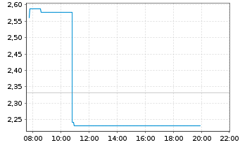 Chart Mini Future Long BMW - Intraday