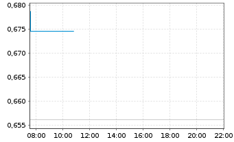 Chart Mini Future Short Airbus - Intraday
