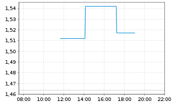 Chart Mini Future Long Glencore - Intraday