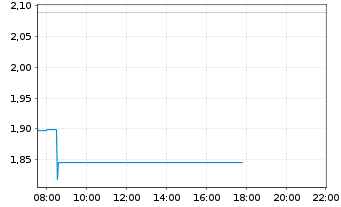 Chart Mini Future Long Nintendo - Intraday