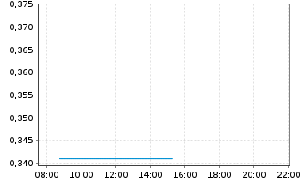 Chart Mini Future Long JD.com - Intraday