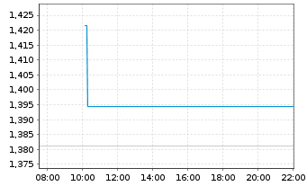 Chart Mini Future Long Siemens Energy - Intraday