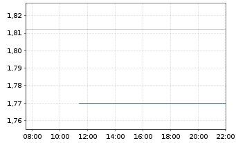 Chart Mini Future Long SAP - Intraday